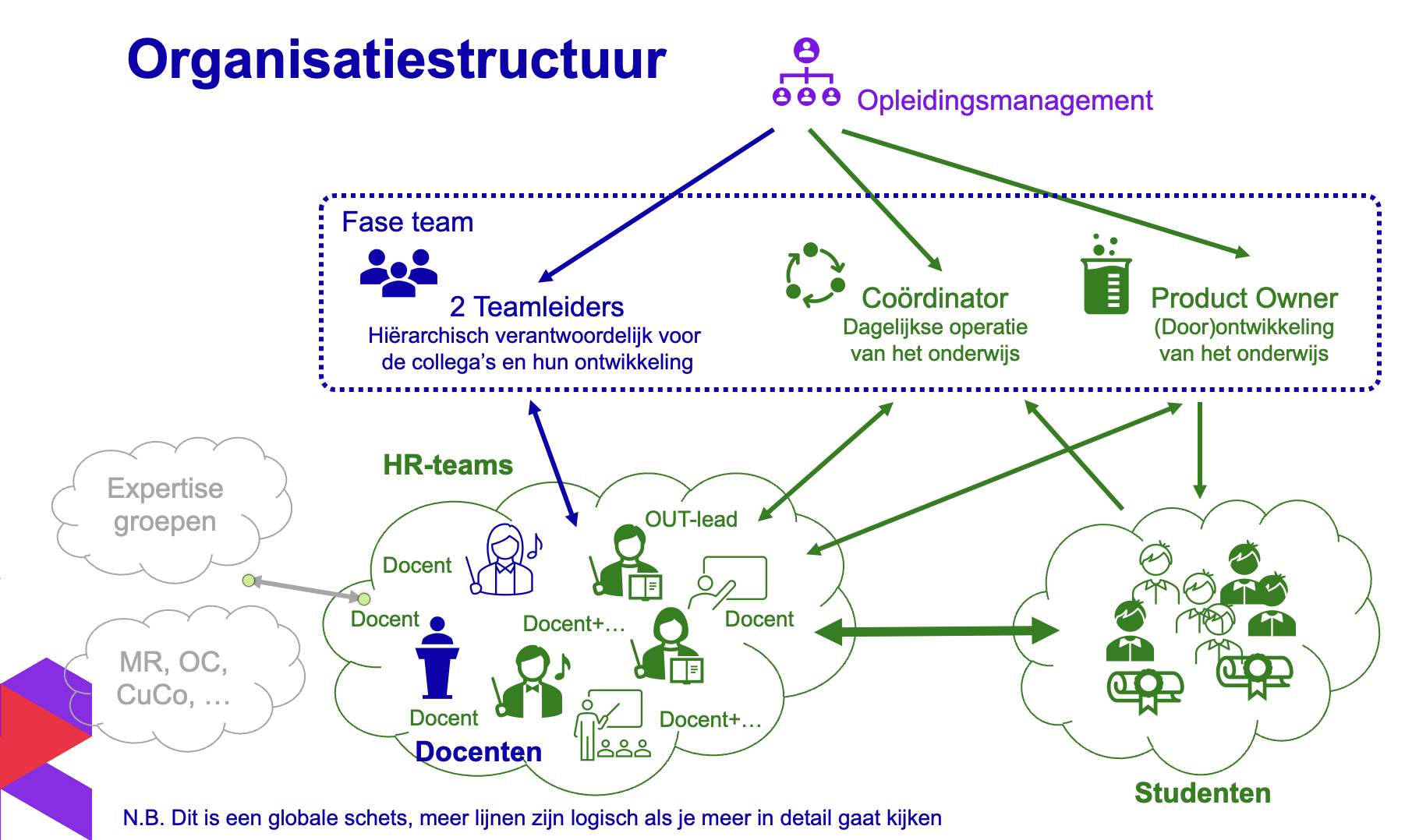 Organisatiestructuur